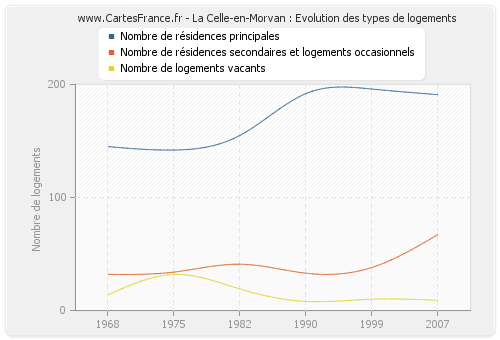 La Celle-en-Morvan : Evolution des types de logements